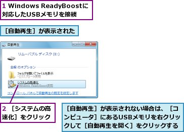 1 Windows ReadyBoostに対応したUSBメモリを接続,2 ［システムの高速化］をクリック,［自動再生］が表示された,［自動再生］が表示されない場合は、［コンピュータ］にあるUSBメモリを右クリックして［自動再生を開く］をクリックする