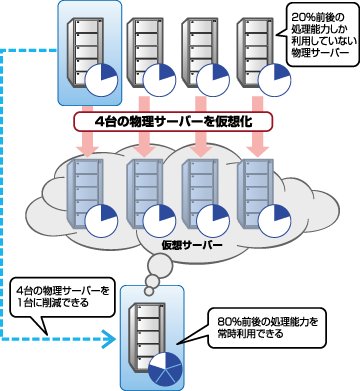 サーバーを 仮想化 する仕組みとメリット クラウド できるネット