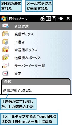SMSが送信された,メールボックスが表示された,［×］をタップするとTouchFLO 3Dの［EMnetメール］に戻る,［送信が完了しました。］が表示された