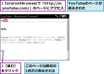 1 InternetBrowserで「http://m.youtube.com/」のページにアクセス,2［進む］をクリック,YouTubeのページが表示された,このページは最初の1回だけ表示される