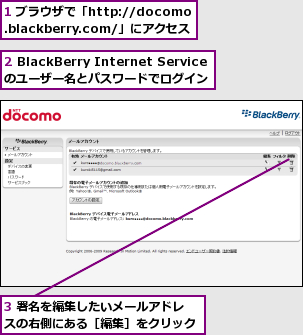 1 ブラウザで「http://docomo.blackberry.com/」にアクセス,2 BlackBerry Internet Serviceのユーザー名とパスワードでログイン,3 署名を編集したいメールアドレスの右側にある［編集］をクリック