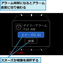 アラーム時刻になるとアラーム画面に切り替わる     ,スヌーズか破棄を選択する