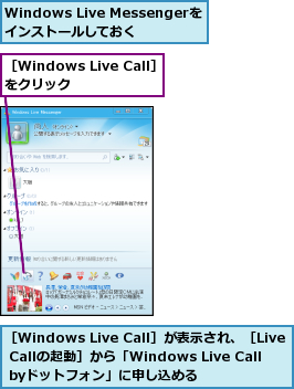 Windows Live Messengerをインストールしておく,［Windows Live Call］が表示され、［Live Callの起動］から「Windows Live Call byドットフォン」に申し込める,［Windows Live Call］をクリック    