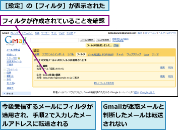 Gmailが迷惑メールと判断したメールは転送されない,フィルタが作成されていることを確認,今後受信するメールにフィルタが適用され、手順2で入力したメールアドレスに転送される,［設定］の［フィルタ］が表示された