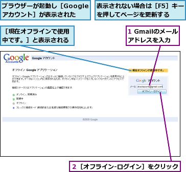 1 Gmailのメールアドレスを入力,ブラウザーが起動し［Googleアカウント］が表示された,表示されない場合は［F5］キーを押してページを更新する,２［オフライン‐ログイン］をクリック,［現在オフラインで使用中です。］と表示される