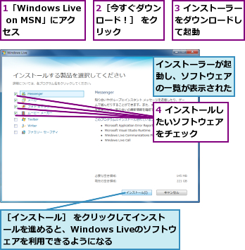 1「Windows Live on MSN」にアクセス,2［今すぐダウンロード！］ をクリック,3 インストーラーをダウンロードし　て起動,4 インストールしたいソフトウェア　をチェック,インストーラーが起動し、ソフトウェアの一覧が表示された,［インストール］ をクリックしてインストールを進めると、Windows Liveのソフトウェアを利用できるようになる      