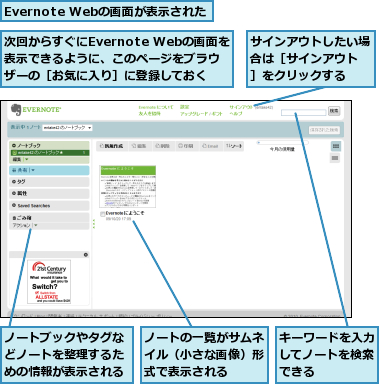 Evernote Webの画面が表示された,キーワードを入力してノートを検索できる,サインアウトしたい場合は［サインアウト ］をクリックする,ノートの一覧がサムネイル（小さな画像）形式で表示される,ノートブックやタグなどノートを整理するための情報が表示される,次回からすぐにEvernote Webの画面を表示できるように、このページをブラウザーの［お気に入り］に登録しておく