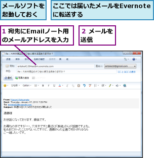 1 宛先にEmailノート用のメールアドレスを入力,ここでは届いたメールをEvernoteに転送する,メールソフトを起動しておく,２ メールを送信    