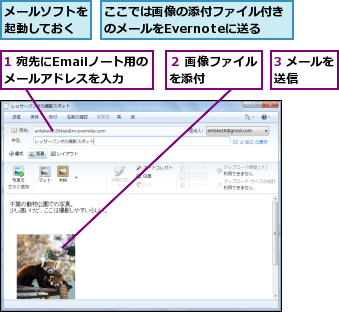 1 宛先にEmailノート用のメールアドレスを入力,3 メールを送信    ,ここでは画像の添付ファイル付きのメールをEvernoteに送る,メールソフトを起動しておく,２ 画像ファイルを添付    