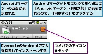 Androidマーケットの画面が表示された,Androidマーケットをはじめて開く場合は［Androidマーケット利用規約］が表示されるので、［同意する］をタッチする,EvernoteのAndroidアプリを検索してインストールする,虫メガネのアイコンをタッチ    