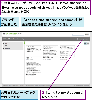 1 共有元のユーザーから送られてくる［I have shared an Evernote notebook with you］ というメールを受信し、本文にあるURLを開く,ブラウザーが起動した,共有されたノートブックが表示された     ,２［Link to my Account］をクリック      ,［Access the shared notebook］が表示された場合はサインインを行う