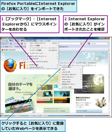 1［ブックマーク］‐［Internet Explorerから］にマウスポインターを合わせる,2 Internet Explorerの［お気に入り］がイン  ポートされたことを確認,Firefox PortableにInternet Explorerの［お気に入り］をインポートできた,クリックすると［お気に入り］に登録していたWebページを表示できる