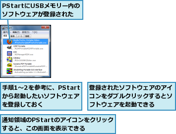 PStartにUSBメモリー内のソフトウェアが登録された,手順1〜2を参考に、PStartから起動したいソフトウェアを登録しておく,登録されたソフトウェアのアイコンをダブルクリックするとソフトウェアを起動できる,通知領域のPStartのアイコンをクリックすると、この画面を表示できる