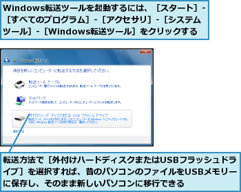 Windows転送ツールを起動するには、［スタート］‐ ［すべてのプログラム］‐［アクセサリ］‐［システムツール］‐［Windows転送ツール］をクリックする,転送方法で［外付けハードディスクまたはUSBフラッシュドライブ］を選択すれば、昔のパソコンのファイルをUSBメモリーに保存し、そのまま新しいパソコンに移行できる
