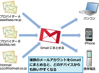 複数のメールアカウントをGmailにまとめると、どのデバイスからも扱いやすくなる