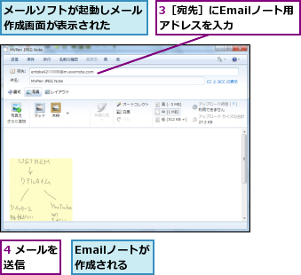 3［宛先］にEmailノート用アドレスを入力　　,4 メールを送信　　　,Emailノートが作成される,メールソフトが起動しメール作成画面が表示された　　　