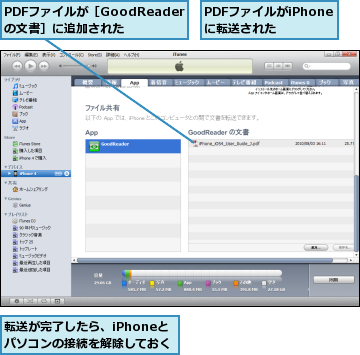 PDFファイルがiPhoneに転送された,PDFファイルが［GoodReaderの文書］に追加された,転送が完了したら、iPhoneとパソコンの接続を解除しておく