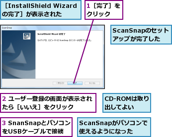 1［完了］をクリック  ,2 ユーザー登録の画面が表示されたら［いいえ］をクリック    ,3 SnanSnapとパソコンをUSBケーブルで接続,CD-ROMは取り出してよい,ScanSnapがパソコンで使えるようになった,ScanSnapのセットアップが完了した,［InstallShield Wizardの完了］が表示された