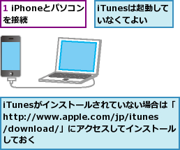 1 iPhoneとパソコンを接続    ,iTunesがインストールされていない場合は「http://www.apple.com/jp/itunes/download/」にアクセスしてインストールしておく,iTunesは起動していなくてよい
