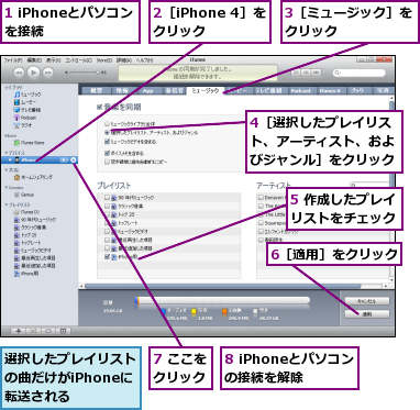 1 iPhoneとパソコンを接続    ,2［iPhone 4］をクリック  ,3［ミュージック］をクリック      ,4［選択したプレイリスト、アーティスト、およびジャンル］をクリック,5 作成したプレイリストをチェック,6［適用］をクリック,7 ここをクリック,8 iPhoneとパソコンの接続を解除,選択したプレイリストの曲だけがiPhoneに転送される