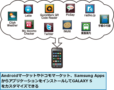 Androidマーケットやドコモマーケット、Samsung AppsからアプリケーションをインストールしてGALAXY Sをカスタマイズできる