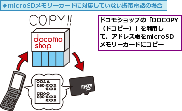 ドコモショップの「DOCOPY（ドコピー）」を利用して、アドレス帳をmicroSDメモリーカードにコピー