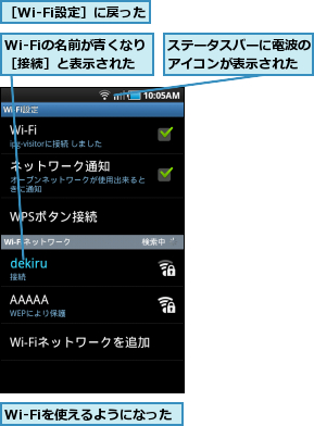Wi-Fiの名前が青くなり［接続］と表示された,Wi-Fiを使えるようになった,ステータスバーに電波のアイコンが表示された,［Wi-Fi設定］に戻った
