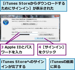 3 Apple IDとパスワードを入力,4［サインイン］をクリック　　　,iTunes Storeへのサインインが完了する,iTunesの画面に戻る,［iTunes Storeからダウンロードするためにサインイン］が表示された