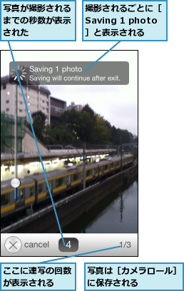 ここに連写の回数が表示される　　,写真が撮影されるまでの秒数が表示された,写真は［カメラロール］に保存される　　　　　,撮影されるごとに［Saving 1 photo］と表示される　　　