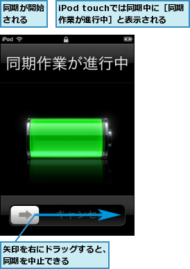 iPod touchでは同期中に［同期作業が進行中］と表示される,同期が開始される  ,矢印を右にドラッグすると、同期を中止できる    