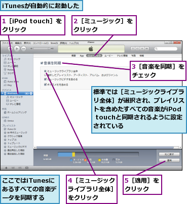 1［iPod touch］をクリック  ,2［ミュージック］をクリック      ,3［音楽を同期］をチェック    ,4［ミュージックライブラリ全体］をクリック,5［適用］をクリック  ,iTunesが自動的に起動した,ここではiTunesにあるすべての音楽データを同期する,標準では［ミュージックライブラリ全体］が選択され、プレイリストを含めたすべての音楽がiPod touchと同期されるように設定 されている