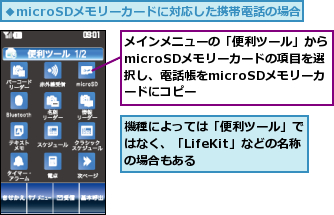 メインメニューの「便利ツール」からmicroSDメモリーカードの項目を選　択し、電話帳をmicroSDメモリーカ　ードにコピー,機種によっては「便利ツール」ではなく、「LifeKit」などの名称の場合もある