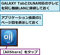 GALAXY TabとDLNA対応のテレビを同じ無線LANに接続しておく　　,アプリケーション画面の1ページ目を表示しておく,［AllShare］をタップ