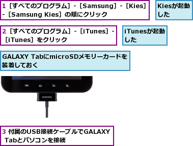 1［すべてのプログラム］-［Samsung］-［Kies］-［Samsung Kies］の順にクリック,2［すべてのプログラム］-［iTunes］-［iTunes］をクリック　　,3 付属のUSB接続ケーブルでGALAXY Tabとパソコンを接続　　　,GALAXY TabにmicroSDメモリーカードを装着しておく　　　　　,Kiesが起動した,iTunesが起動した
