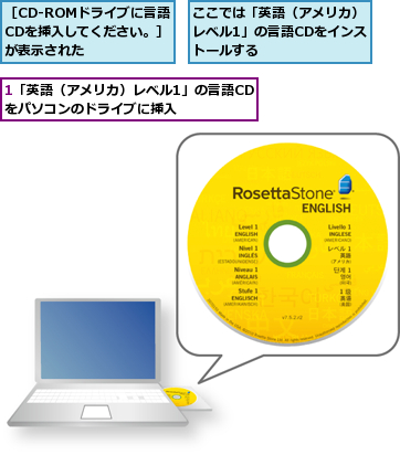 1「英語（アメリカ）レベル1」の言語CDをパソコンのドライブに挿入　　　　,ここでは「英語（アメリカ）レベル1」の言語CDをインストールする,［CD-ROMドライブに言語CDを挿入してください。］が表示された