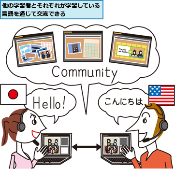 他の学習者とそれぞれが学習している言語を通じて交流できる　　　　　