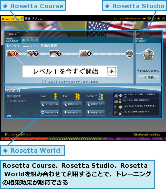 Rosetta Course、Rosetta Studio、Rosetta Worldを組み合わせて利用することで、トレーニングの相乗効果が期待できる