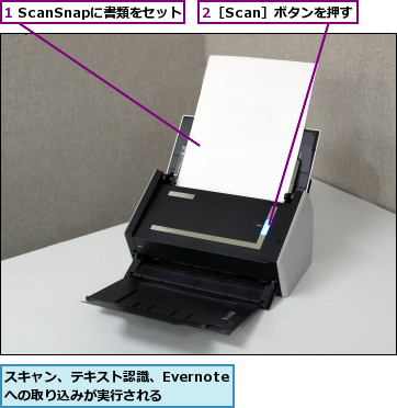 1 ScanSnapに書類をセット,2［Scan］ボタンを押す,スキャン、テキスト認識、Evernoteへの取り込みが実行される