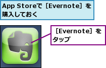App Storeで［Evernote］を購入しておく  ,［Evernote］をタップ  