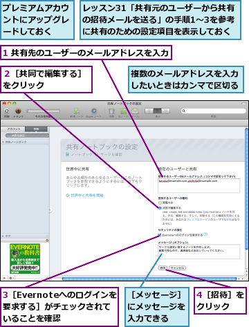 1 共有先のユーザーのメールアドレスを入力,3［Evernoteへのログインを要求する］がチェックされていることを確認,4［招待］をクリック  ,プレミアムアカウントにアップグレードしておく,レッスン31「共有元のユーザーから共有の招待メールを送る」の手順1〜3を参考に共有のための設定項目を表示しておく,複数のメールアドレスを入力したいときはカンマで区切る,２［共同で編集する］をクリック        ,［メッセージ］にメッセージを入力できる