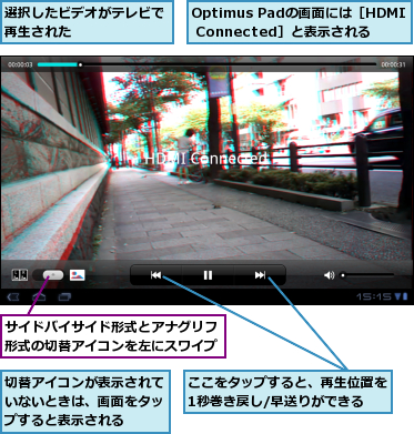 Optimus Padの画面には［HDMI Connected］と表示される,ここをタップすると、再生位置を1秒巻き戻し/早送りができる,サイドバイサイド形式とアナグリフ形式の切替アイコンを左にスワイプ,切替アイコンが表示されていないときは、画面をタップすると表示される,選択したビデオがテレビで再生された　　　　　　