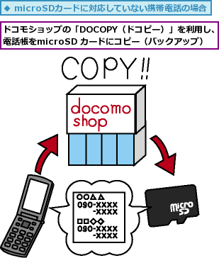 ドコモショップの「DOCOPY（ドコピー）」を利用し、電話帳をmicroSD カードにコピー（バックアップ）