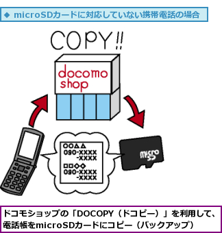 ドコモショップの「DOCOPY（ドコピー）」を利用して、電話帳をmicroSDカードにコピー（バックアップ）