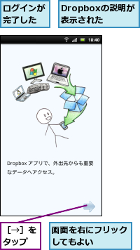 Dropboxの説明が表示された,ログインが完了した,画面を右にフリックしてもよい    ,［→］をタップ