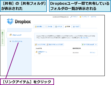 Dropboxユーザー間で共有しているフォルダの一覧が表示される,［リンクアイテム］をクリック,［共有］の［共有フォルダ］が表示された      
