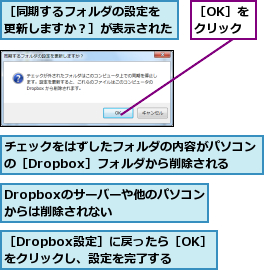Dropboxのサーバーや他のパソコンからは削除されない    ,チェックをはずしたフォルダの内容がパソコンの［Dropbox］フォルダから削除される,［Dropbox設定］に戻ったら［OK］をクリックし、設定を完了する,［OK］をクリック,［同期するフォルダの設定を　　更新しますか？］が表示された  