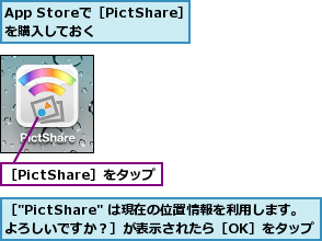 App Storeで［PictShare］を購入しておく  ,［"PictShare" は現在の位置情報を利用します。    よろしいですか？］が表示されたら［OK］をタップ,［PictShare］をタップ