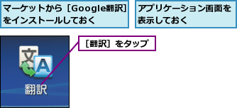 アプリケーション画面を表示しておく    ,マーケットから［Google翻訳］をインストールしておく,［翻訳］をタップ