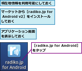 アプリケーション画面を表示しておく　　,マーケットから［radiko.jp for Android v2］をインストールしておく,現在地情報を利用可能にしておく,［radiko.jp for Android］をタップ　　　　　　