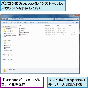 パソコンにDropboxをインストールし、アカウントを作成しておく　　　,ファイルがDropboxの　サーバーと同期される,［Dropbox］フォルダにファイルを保存